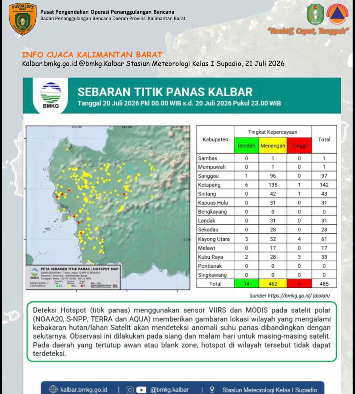 BPBD Kalbar Catat 485 Titik Panas, Ketapang Masih Jadi Wilayah Terbanyak
