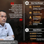 Proses Hukum Karhutla di Kalbar, Polisi Tangani 63 Kasus, 7 Orang Jadi Tersangka