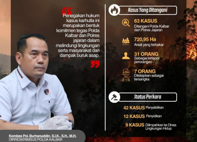 Proses Hukum Karhutla di Kalbar, Polisi Tangani 63 Kasus, 7 Orang Jadi Tersangka